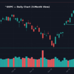 ^GSPC Daily Chart — 3-Month View with SMA50/200